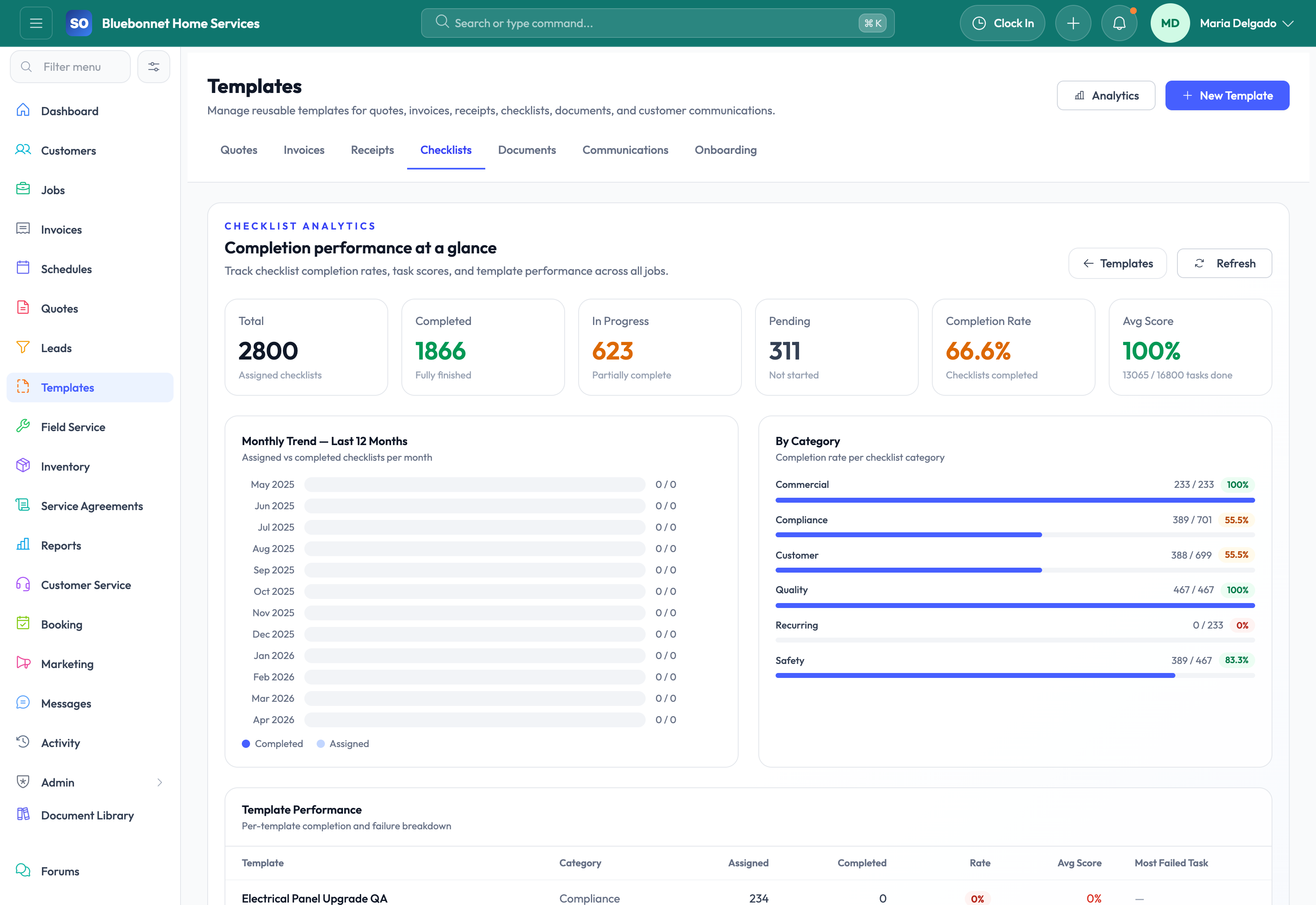 Checklist analytics tab for completion and scoring trends.