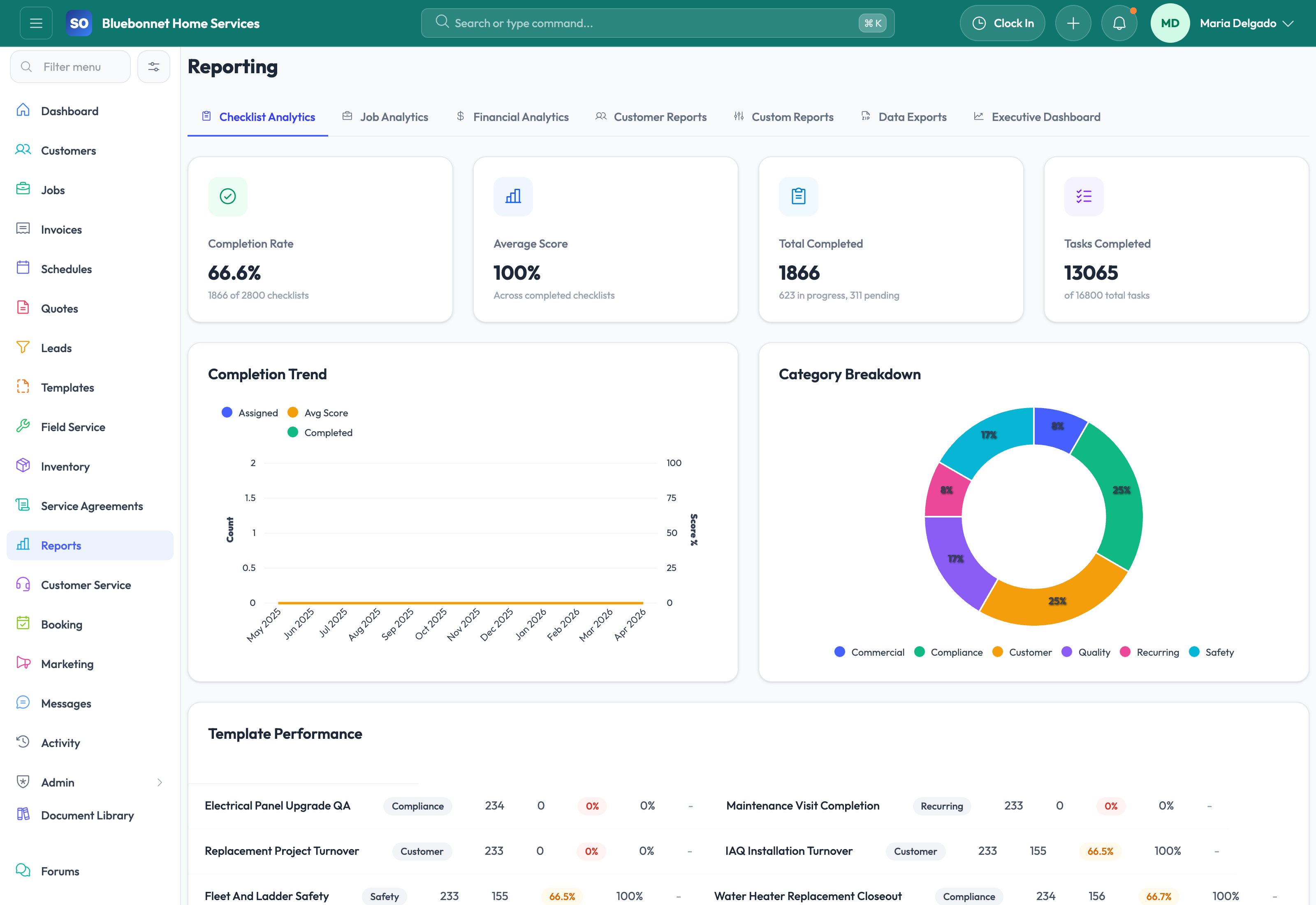 Checklist Analytics tab for completion and score trends.